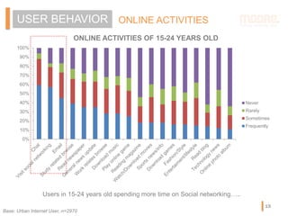 ONLINE ACTIVITIESUSER BEHAVIOR
0%
10%
20%
30%
40%
50%
60%
70%
80%
90%
100%
Never
Rarely
Sometimes
Frequently
ONLINE ACTIVITIES OF 15-24 YEARS OLD
Users in 15-24 years old spending more time on Social networking…..
Base: Urban Internet User, n=2970
19
 