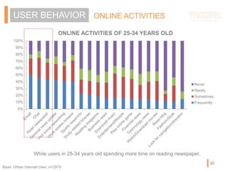ONLINE ACTIVITIESUSER BEHAVIOR
ONLINE ACTIVITIES OF 25-34 YEARS OLD
0%
10%
20%
30%
40%
50%
60%
70%
80%
90%
100%
Never
Rarely
Sometimes
Frequently
While users in 25-34 years old spending more time on reading newspaper.
Base: Urban Internet User, n=2970
20
 