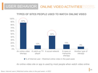 ONLINE VIDEO ACTIVITIESUSER BEHAVIOR
TYPES OF SITES PEOPLE USED TO WATCH ONLINE VIDEO
87%
12%
44%
15%
8%
0%
10%
20%
30%
40%
50%
60%
70%
80%
90%
100%
An online video
site/app
A catch-up TV
player
A social network A news or
mahazine
site/app
Another type of
site/app
% of Internet user - Watched online video in the past week
An online video site or app is used by most people when watch video online
Base: Internet users | Watched online video in the past week, n=3051
25
 