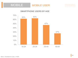 MOBILE MOBILE USER
Base: Smartphone User, n=608
62% 63%
47%
27%
0%
10%
20%
30%
40%
50%
60%
70%
16-24 25-34 35-44 45-64
SMARTPHONE USERS BY AGE
30
 