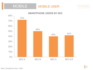 MOBILE MOBILE USER
SMARTPHONE USERS BY SEC
72%
50%
40% 42%
0%
10%
20%
30%
40%
50%
60%
70%
80%
SEC A SEC B SEC C SEC D-F
Base: Smartphone User, n=608
31
 
