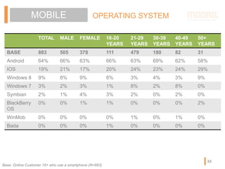 TOTAL MALE FEMALE 16-20
YEARS
21-29
YEARS
30-39
YEARS
40-49
YEARS
50+
YEARS
BASE 883 505 378 111 479 180 82 31
Android 64% 66% 63% 66% 63% 69% 62% 58%
IOS 19% 21% 17% 20% 24% 23% 24% 29%
Windows 8 9% 8% 9% 8% 3% 4% 3% 9%
Windows 7 3% 2% 3% 1% 8% 2% 8% 0%
Symbian 2% 1% 4% 3% 2% 0% 2% 0%
BlackBerry
OS
0% 0% 1% 1% 0% 0% 0% 2%
WinMob 0% 0% 0% 0% 1% 0% 1% 0%
Bada 0% 0% 0% 1% 0% 0% 0% 0%
MOBILE OPERATING SYSTEM
Base: Online Customer 16+ who use a smartphone (N=883)
32
 