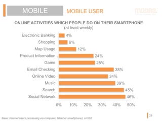 MOBILE MOBILE USER
ONLINE ACTIVITIES WHICH PEOPLE DO ON THEIR SMARTPHONE
(at least weekly)
46%
45%
39%
34%
38%
25%
24%
12%
6%
4%
0% 10% 20% 30% 40% 50%
Social Network
Search
Music
Online Video
Email Checking
Game
Product Information…
Map Usage
Shopping
Electronic Banking
Base: Internet users (accessing via computer, tablet or smartphone), n=538
33
 