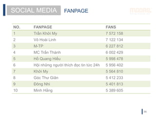 FANPAGESOCIAL MEDIA
NO. FANPAGE FANS
1 Trần Khởi My 7 572 158
2 Võ Hoài Linh 7 122 134
3 M-TP 6 227 812
4 MC Trấn Thành 6 002 429
5 Hồ Quang Hiếu 5 998 478
6 Hội những người thích đọc tin tức 24h 5 956 402
7 Khởi My 5 564 810
8 Góc Thư Giãn 5 412 233
9 Đông Nhi 5 401 813
10 Minh Hằng 5 389 605
36
 