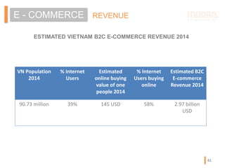 REVENUEE - COMMERCE
ESTIMATED VIETNAM B2C E-COMMERCE REVENUE 2014
VN Population
2014
% Internet
Users
Estimated
online buying
value of one
people 2014
% Internet
Users buying
online
Estimated B2C
E-commerce
Revenue 2014
90.73 million 39% 145 USD 58% 2.97 billion
USD
41
 