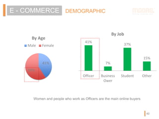 DEMOGRAPHICE - COMMERCE
41%
59%
By Age
Male Female
41%
7%
37%
15%
Officer Business
Ower
Student Other
By Job
Women and people who work as Officers are the main online buyers
42
 