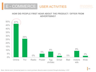 HOW DID PEOPLE FIRST HEAR ABOUT THE PRODUCT / OFFER FROM
ADVERTISING?
USER ACTIVITIESE - COMMERCE
47%
26%
0%
5%
8%
2%
0%
9%
2%
0%
5%
10%
15%
20%
25%
30%
35%
40%
45%
50%
Online Tivi Radio Poster Tạp
chí/báo
Email Mail Instore
ads
Khác
Base: Internet users | Answering based on a recent purchase | Became aware of product through advertising, n=533
46
 