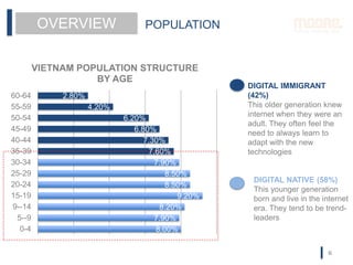 8.00%
7.90%
8.20%
9.20%
8.50%
8.50%
7.90%
7.60%
7.30%
6.80%
6.20%
4.20%
2.80%
0-4
5--9
9--14
15-19
20-24
25-29
30-34
35-39
40-44
45-49
50-54
55-59
60-64
VIETNAM POPULATION STRUCTURE
BY AGE
DIGITAL IMMIGRANT
(42%)
This older generation knew
internet when they were an
adult. They often feel the
need to always learn to
adapt with the new
technologies
DIGITAL NATIVE (58%)
This younger generation
born and live in the internet
era. They tend to be trend-
leaders
NETIZEN
OVERVIEW POPULATION
6
 