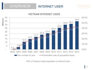 NETIZEN
OVERVIEW INTERNET USER
0.2
3.3
10.7
14.7
17.7
20.8
22.8
26.8
30.6
34.9 36.1
39.8
0.3%
4.0%
13.0%
17.6%
21.0%
24.5%
26.5%
30.8%
34.8%
39.3% 40.2%
43.8%
-
5
10
15
20
25
30
35
40
45
2000 2004 2005 2006 2007 2008 2009 2010 2011 2012 2013 2014
0.0%
10.0%
20.0%
30.0%
40.0%
50.0%
60.0%
Millions
VIETNAM INTERNET USER
The number of user Penetration rate of population-base
44% of Vietnam total population is Internet User
8
 