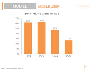 MOBILE MOBILE USER
Base: Smartphone User, n=608
62% 63%
47%
27%
0%
10%
20%
30%
40%
50%
60%
70%
16-24 25-34 35-44 45-64
SMA...