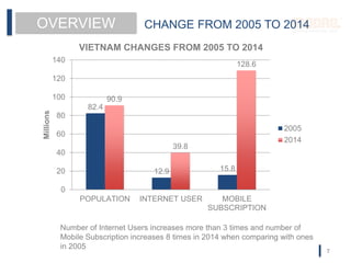 NETIZEN
OVERVIEW CHANGE FROM 2005 TO 2014
82.4
12.9 15.8
90.9
39.8
128.6
0
20
40
60
80
100
120
140
POPULATION INTERNET USE...