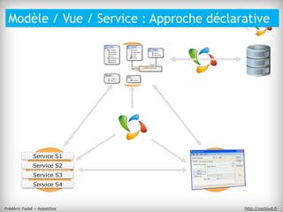 Modèle / Vue / Service : Approche déclarative


                             Données




              Service S1
        ...