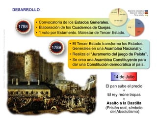 • Convocatoria de los Estados Generales.
• Elaboración de los Cuadernos de Quejas.
• 1 voto por Estamento. Malestar de Tercer Estado.
DESARROLLO
• El Tercer Estado transforma los Estados
Generales en una Asamblea Nacional y:
• Realiza el “Juramento del juego de Pelota”,
• Se crea una Asamblea Constituyente para
dar una Constitución democrática al país.
14 de Julio
El pan sube el precio
+
El rey reúne tropas
=
Asalto a la Bastilla
(Prisión real, símbolo
del Absolutismo)
Estamento eclesiástico
Estamento nobiliario
Tercer estado
1788
1789
El que algo quiere
¡algo le cuesta!
Historia4ºESO.JoaquínGarcíaAndrés.I.E.S.ComunerosdeCastilla
 