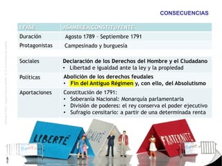 Historia4ºESO.JoaquínGarcíaAndrés.I.E.S.ComunerosdeCastilla
CONSECUENCIAS
Sociales
Políticas
Aportaciones
I FASE ASAMBLEA CONSTITUYENTE
Duración
Protagonistas
Agosto 1789 – Septiembre 1791
Campesinado y burguesía
Constitución de 1791:
• Soberanía Nacional: Monarquía parlamentaria
• División de poderes: el rey conserva el poder ejecutivo
• Sufragio censitario: a partir de una determinada renta
Declaración de los Derechos del Hombre y el Ciudadano
• Libertad e igualdad ante la ley y la propiedad
Abolición de los derechos feudales
• Fin del Antiguo Régimen y, con ello, del Absolutismo
 
