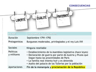 CONSECUENCIAS
Sociales
Políticas
y militares
Aportaciones
II FASE LA ASAMBLEA LEGISLATIVA
Duración
Protagonistas
Septiembre 1791-1792
Burgueses moderados, privilegiados y el rey Luis XVI
• Establecimiento de la Asamblea legislativa (hace leyes)
• Declaración de guerra por parte de Austria y Prusia que
llegan hasta las proximidades de París
• La familia real intenta huir y es detenida
• Asalto del palacio de las Tullerias por la población
Ninguna reseñable
Fin de la monarquía y proclamación de la República
Historia4ºESO.JoaquínGarcíaAndrés.I.E.S.ComunerosdeCastilla
 