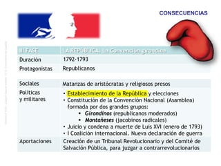 Historia4ºESO.JoaquínGarcíaAndrés.I.E.S.ComunerosdeCastilla
CONSECUENCIAS
Sociales
Políticas
y militares
Aportaciones
III FASE LA REPÚBLICA. La Convención girondina
Duración
Protagonistas
1792-1793
Republicanos
Matanzas de aristócratas y religiosos presos
Creación de un Tribunal Revolucionario y del Comité de
Salvación Pública, para juzgar a contrarrevolucionarios
• Establecimiento de la República y elecciones
• Constitución de la Convención Nacional (Asamblea)
formada por dos grandes grupos:
 Girondinos (republicanos moderados)
 Montañeses (jacobinos radicales)
• Juicio y condena a muerte de Luis XVI (enero de 1793)
• I Coalición internacional. Nueva declaración de guerra
 