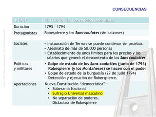 CONSECUENCIAS
Sociales
Políticas
y militares
Aportaciones
IV FASE EL TERROR. La Convención Montañesa
Duración
Protagonistas
• Golpe de estado de los Sans coulottes (junio de 1793)
Robespierre (y los Montañeses) se hacen con el poder
• Golpe de estado de la burguesía (27 de julio 1794)
Detección y ejecución de Roberspierre.
1793 - 1794
Robespierre y los Sans-coulotes (sin calzones)
• Instauración de Terror: se puede condenar sin pruebas.
• Asesinato de más de 50.000 personas
• Establecimiento de unos límites para los precios y los
salarios que generó el descontento de los Sans coulottes
Nueva Constitución “democrática”:
• Soberanía Nacional
• Sufragio Universal masculino
• No separación de poderes.
Dictadura de Robespierre
Historia4ºESO.JoaquínGarcíaAndrés.I.E.S.ComunerosdeCastilla
 