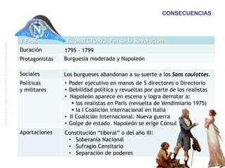 Historia4ºESO.JoaquínGarcíaAndrés.I.E.S.ComunerosdeCastilla
CONSECUENCIAS
Sociales
Políticas
y militares
Aportaciones
V FASE EL DIRECTORIO. Fin de la Revolución
Duración
Protagonistas
• Poder ejecutivo en manos de 5 directores o Directorio
• Debilidad política y revueltas por parte de los realistas
• Napoleón aparece en escena y logra derrotar a:
 los realistas en París (revuelta de Vendimiario 1975)
 la I Coalición internacional en Italia
• II Coalición Internacional. Nueva guerra
• Golpe de estado. Napoleón se erige Cónsul
Constitución “liberal” o del año III:
• Soberanía Nacional
• Sufragio Censitario
• Separación de poderes
1795 - 1799
Burguesía moderada y Napoleón
Los burgueses abandonan a su suerte a los Sans coulottes.
 