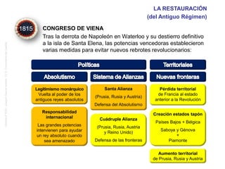 CONGRESO DE VIENA
Tras la derrota de Napoleón en Waterloo y su destierro definitivo
a la isla de Santa Elena, las potencias vencedoras establecieron
varias medidas para evitar nuevos rebrotes revolucionarios:
LA RESTAURACIÓN
(del Antiguo Régimen)
Santa Alianza
(Prusia, Rusia y Austria)
Defensa del Absolutismo
Cuádruple Alianza
(Prusia, Rusia, Austria
y Reino Unido)
Defensa de las fronteras
Legitimismo monárquico
Vuelta al poder de los
antiguos reyes absolutos
Responsabilidad
internacional
Las grandes potencias
intervienen para ayudar
un rey absoluto cuando
sea amenazado
Pérdida territorial
de Francia al estado
anterior a la Revolución
Creación estados tapón
Países Bajos + Bélgica
Saboya y Génova
+
Piamonte
Aumento territorial
de Prusia, Rusia y Austria
1815
Historia4ºESO.JoaquínGarcíaAndrés.I.E.S.ComunerosdeCastilla
 