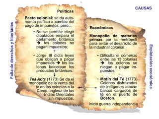 Políticas
Pacto colonial: se da auto-
nomía política a cambio del
pago de impuestos, pero…
• No se permite elegir
diputados en/para el
parlamento británico
 los colonos no
pagan impuestos;
• Jorge III dicta leyes
que obligan a pagar
impuestos  los co-
lonos boicotean los
productos británicos.
Económicas
Monopolio de materias
primas por la metrópoli
para evitar el desarrollo de
la industrial colonial:
• Dificulta el comercio
entre las 13 colonias
 los colonos se
niegan a pagar im-
puestos;
Tea Acts (1773) Se da el
monopolio de la venta del
té en las colonias a la
Comp. Inglesa de las
Indias Orientales
sin impuestos.
• Motín del Té (1773)
Colonos disfrazados
de indígenas atacan
barcos cargados de
té en el puerto de
Boston.
Faltadederechosylibertades
Explotacióneconómica
CAUSAS
+
+
Inicio guerra independencia
 