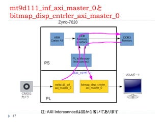 mt9d111_inf_axi_master_0と
bitmap_disp_cntrler_axi_master_0
17
注：AXI Interconnectは図から省いてあります
 