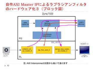 自作AXI Master IPによるラプラシアンフィルタ
のハードウェア化３（ブロック図）
42
注：AXI Interconnectは図から省いてあります
 