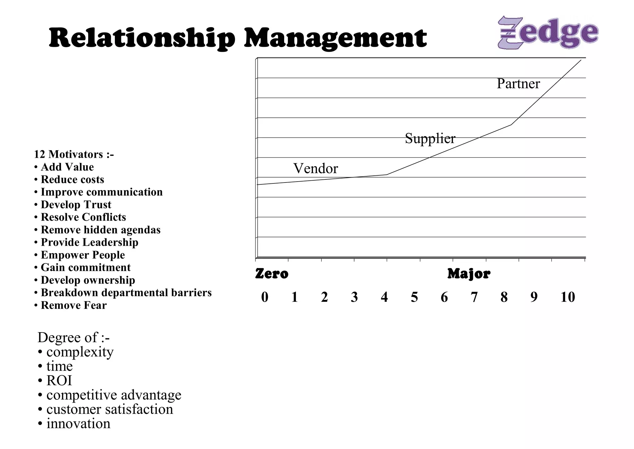 Relationship Management
                                                                                           Partner 


                                                                      Supplier 
12 Motivators :­ 
• Add Value                                 Vendor 
• Reduce costs 
• Improve communication 
• Develop Trust 
• Resolve Conflicts 
• Remove hidden agendas 
• Provide Leadership 
• Empower People 
• Gain commitment 
• Develop ownership                  Zero                                       Major 
• Breakdown departmental barriers    0      1      2      3      4      5      6      7      8      9    10 
• Remove Fear

Degree of :­ 
• complexity 
• time 
• ROI 
• competitive advantage 
• customer satisfaction 
• innovation 
 