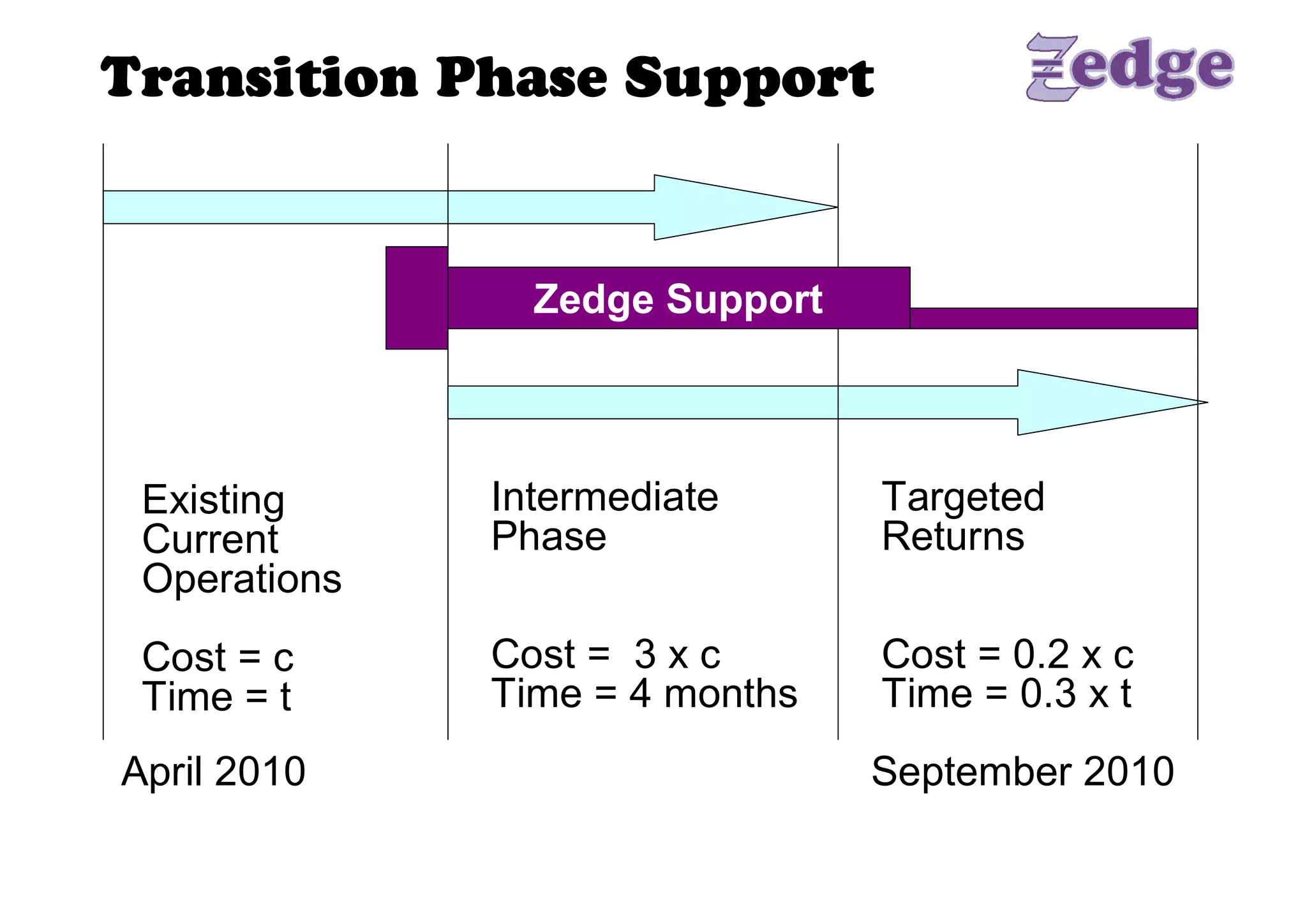 Transition Phase Support 


                 Zedge Support



 Existing      Intermediate       Targeted 
 Current       Phase              Returns 
 Operations 
 Cost = c      Cost =  3 x c      Cost = 0.2 x c 
 Time = t      Time = 4 months    Time = 0.3 x t 
April 2010                        September 2010 
 