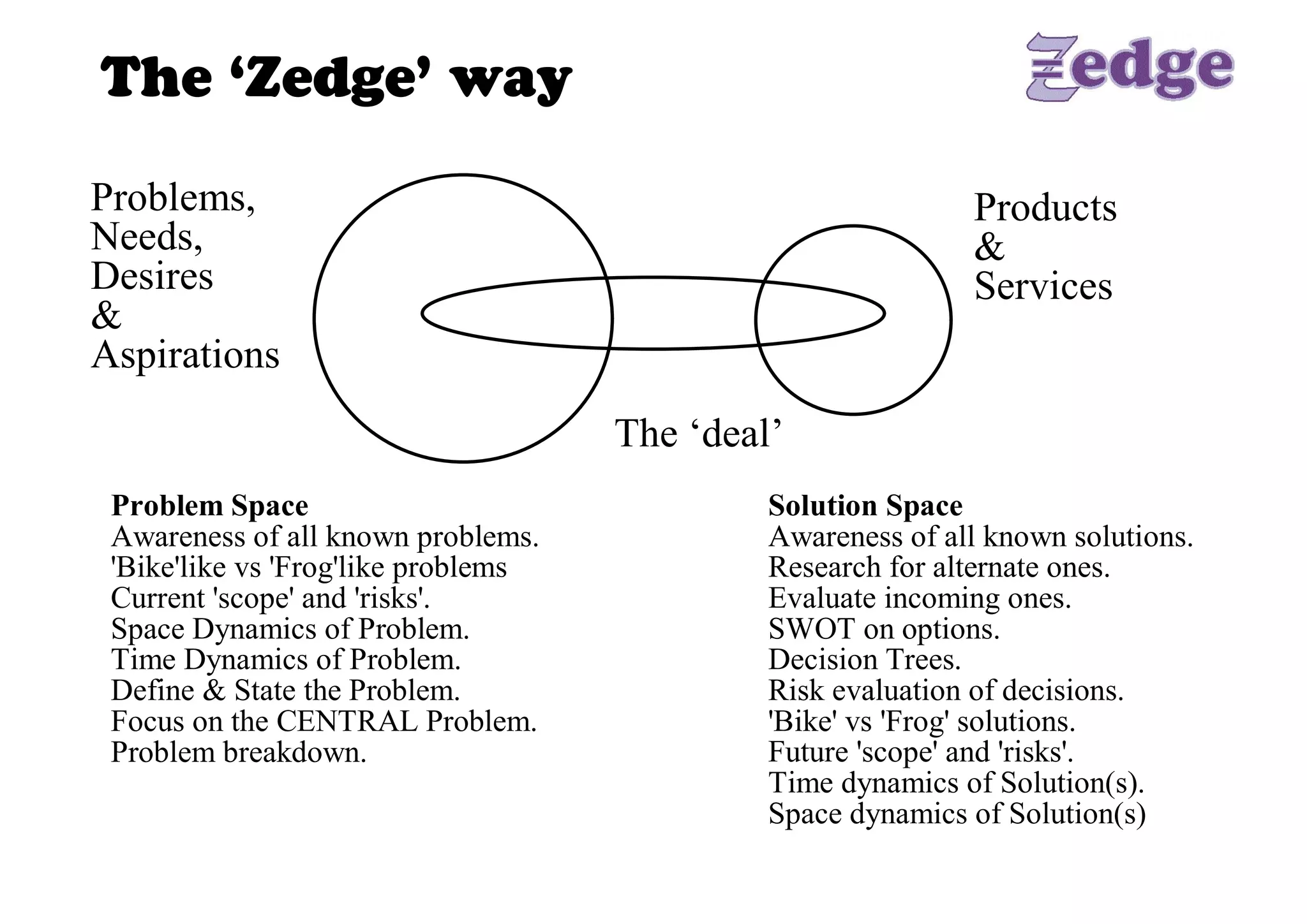 The ‘Zedge’ way 

Problems,                                                      Products 
Needs,                                                         & 
Desires                                                        Services 
& 
Aspirations 
                                      The ‘deal’ 
 Problem Space                                 Solution Space 
 Awareness of all known problems.              Awareness of all known solutions. 
 'Bike'like vs 'Frog'like problems             Research for alternate ones. 
 Current 'scope' and 'risks'.                  Evaluate incoming ones. 
 Space Dynamics of Problem.                    SWOT on options. 
 Time Dynamics of Problem.                     Decision Trees. 
 Define & State the Problem.                   Risk evaluation of decisions. 
 Focus on the CENTRAL Problem.                 'Bike' vs 'Frog' solutions. 
 Problem breakdown.                            Future 'scope' and 'risks'. 
                                               Time dynamics of Solution(s). 
                                               Space dynamics of Solution(s)
 