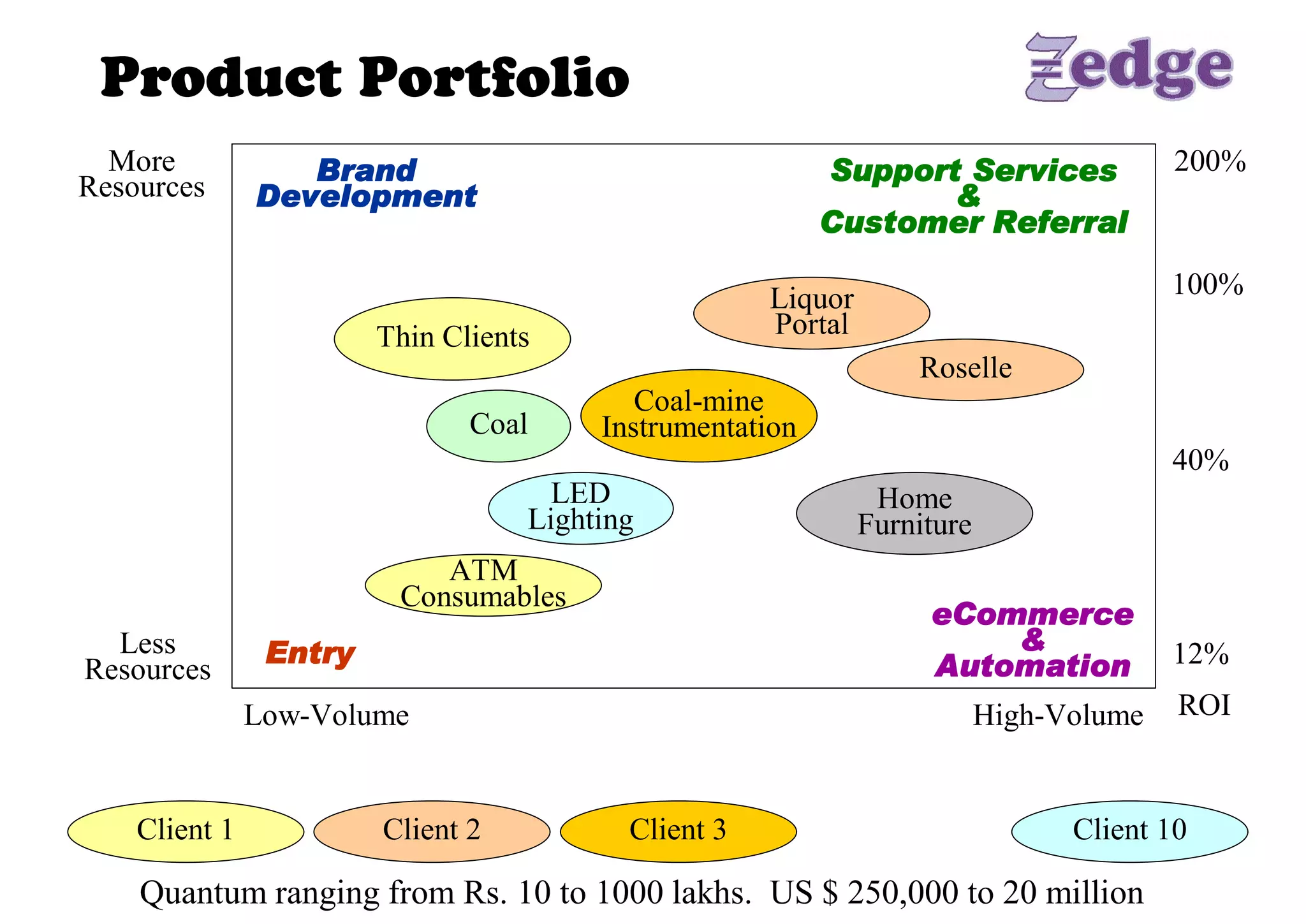 Product Portfolio 
  More             Brand                                     Support Services          200% 
Resources       Development                                        &
                                                             Customer Referral

                                                         Liquor                        100% 
                         Thin Clients                    Portal 
                                                                    Roselle 
                                             Coal­mine 
                                Coal      Instrumentation 
                                                                                       40% 
                                       LED                      Home 
                                     Lighting                  Furniture 
                             ATM 
                          Consumables 
                                                                     eCommerce
  Less           Entry                                                   &             12% 
Resources                                                            Automation
                Low­Volume                                              High­Volume  ROI 


    Client 1             Client 2            Client 3                          Client 10 

    Quantum ranging from Rs. 10 to 1000 lakhs.  US $ 250,000 to 20 million 
 