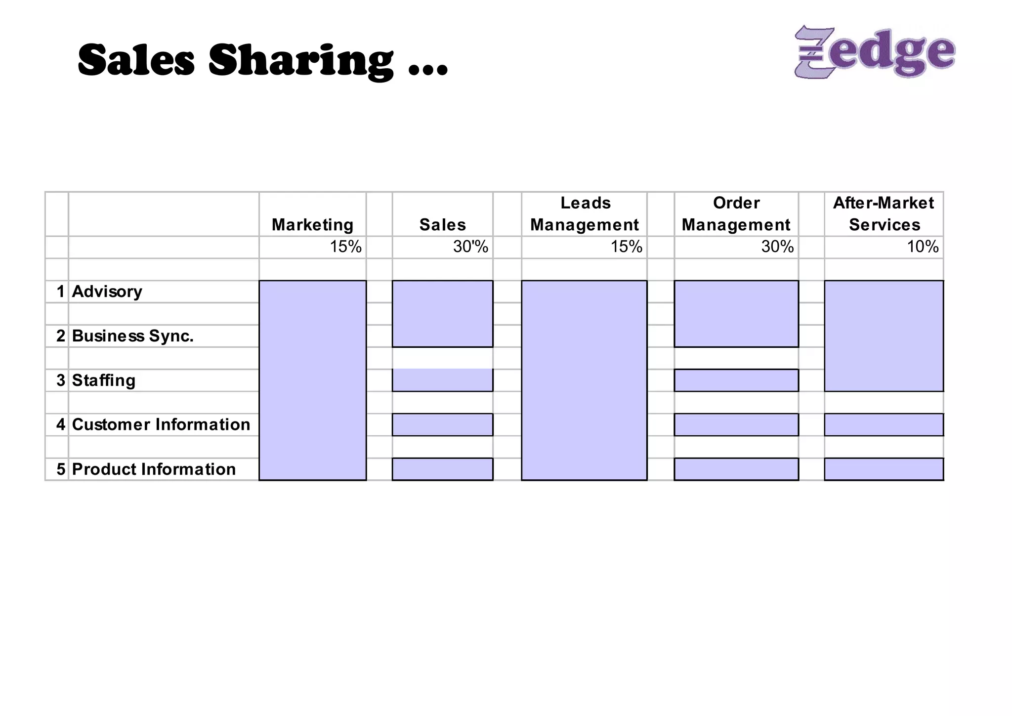 Sales Sharing … 


                                                      Leads          Order       After­Market 
                          Marketing    Sales       Management     Management       Services 
                                15%        30'%            15%            30%             10% 

1 Advisory 

2 Business Sync. 

3 Staffing 

4 Customer Information 

5 Product Information
 