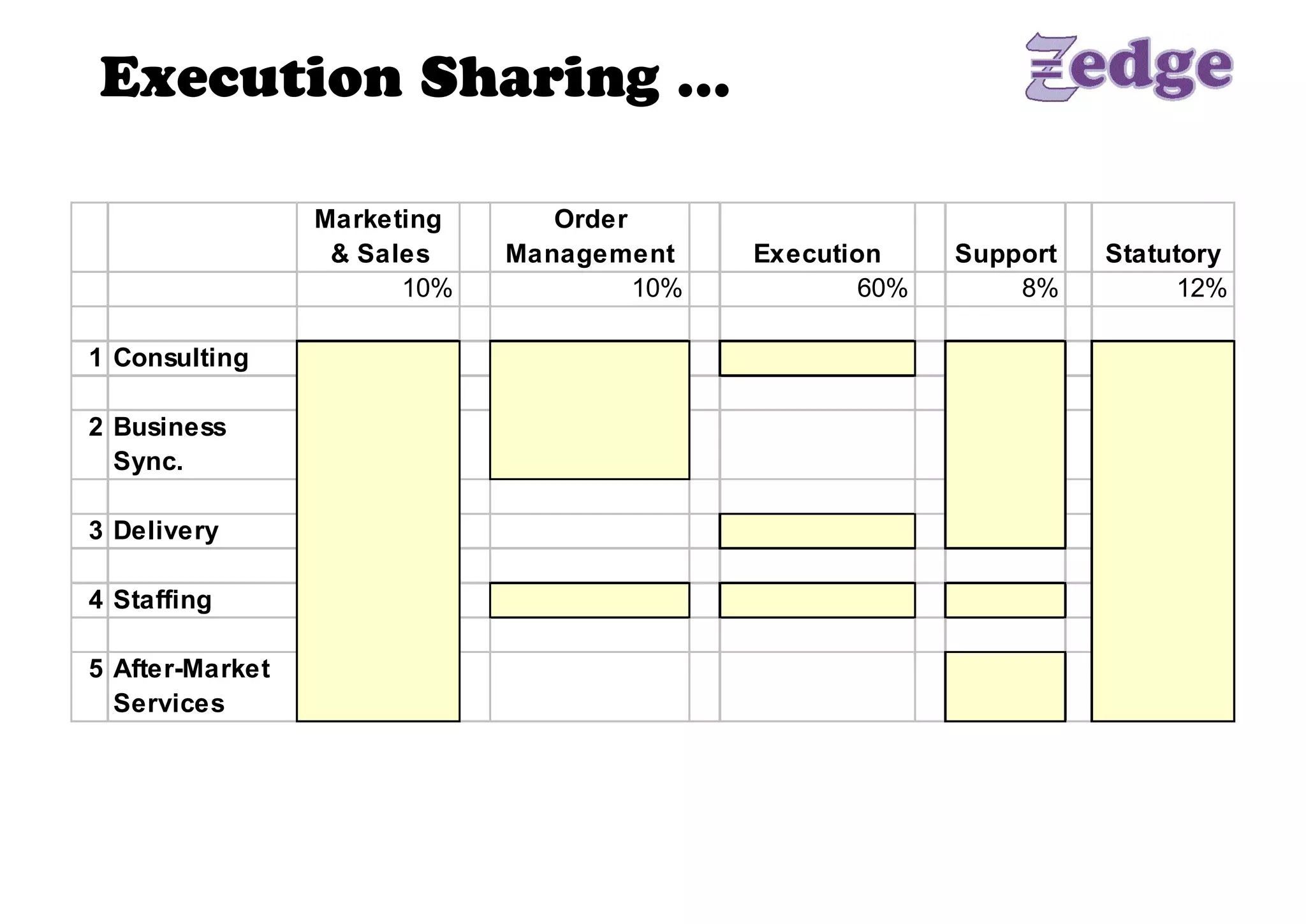 Execution Sharing … 

                   Marketing       Order 
                    & Sales     Management      Execution      Support    Statutory 
                         10%             10%            60%        8%           12% 

1  Consulting 

2  Business 
   Sync. 

3  Delivery 

4  Staffing 

5  After­Market 
   Services
 
