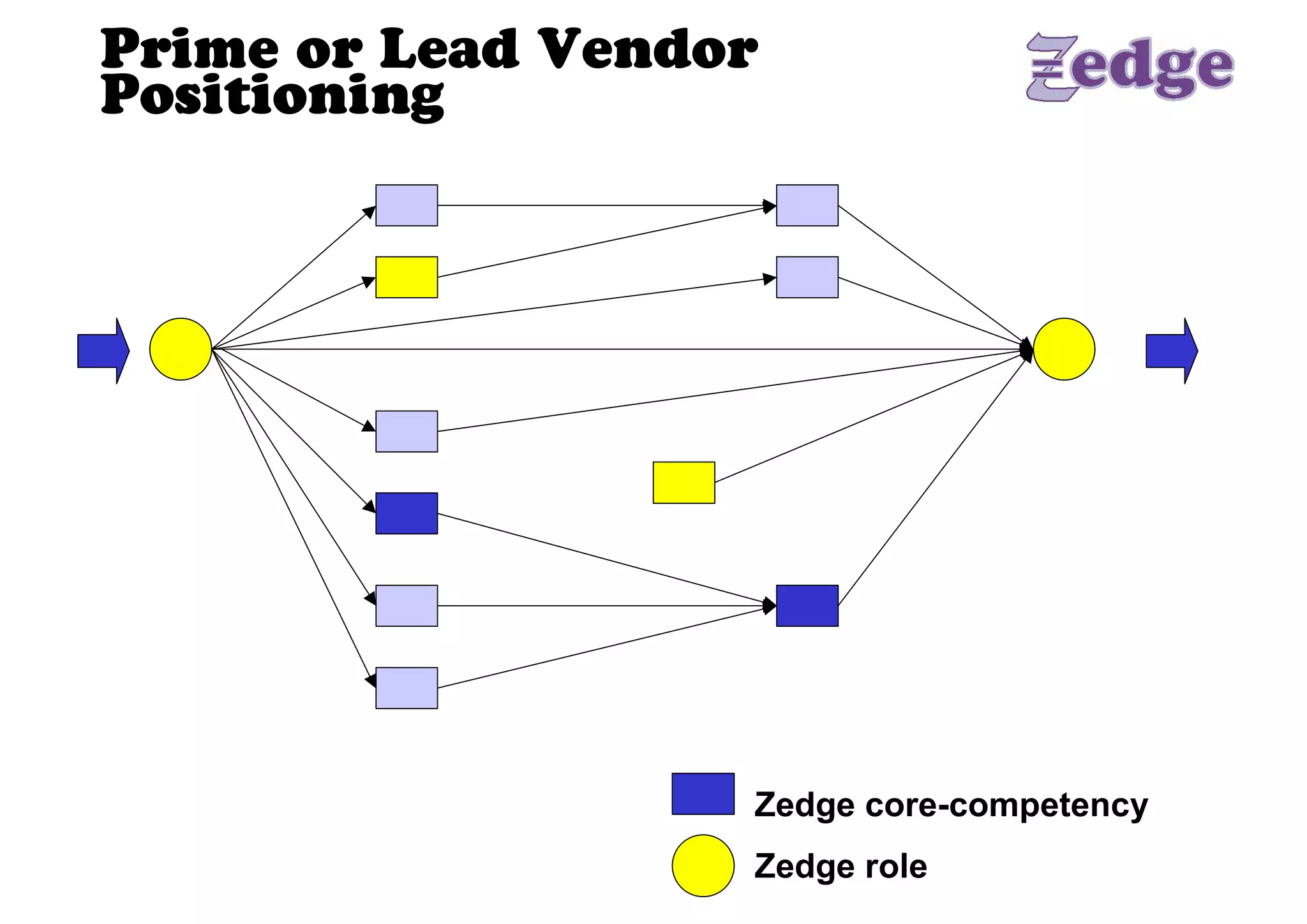 Prime or Lead Vendor
Positioning 




                   Zedge core­competency 
                   Zedge role
 