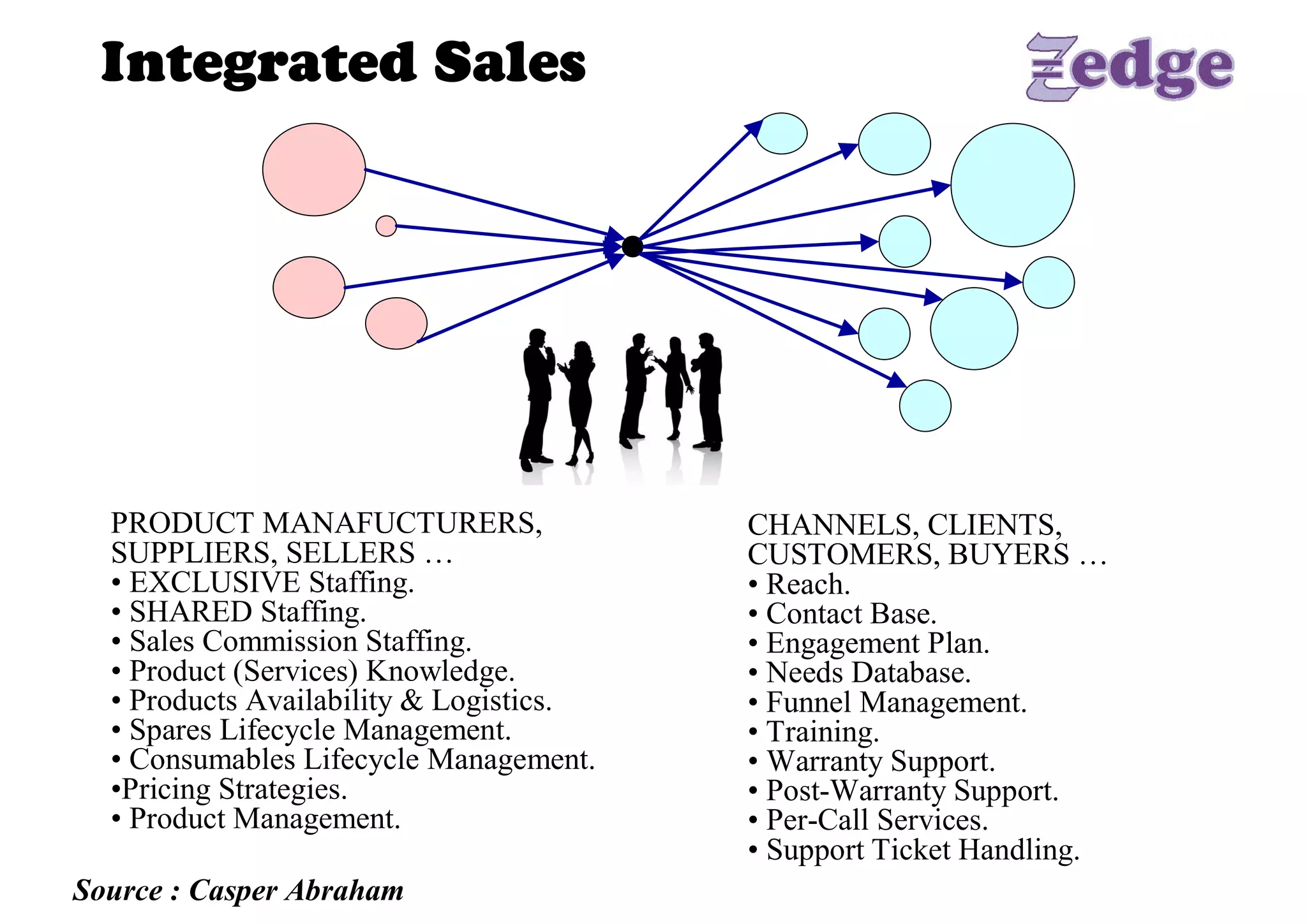 Integrated Sales 




  PRODUCT MANAFUCTURERS,                  CHANNELS, CLIENTS, 
  SUPPLIERS, SELLERS …                    CUSTOMERS, BUYERS … 
  • EXCLUSIVE Staffing.                   • Reach. 
  • SHARED Staffing.                      • Contact Base. 
  • Sales Commission Staffing.            • Engagement Plan. 
  • Product (Services) Knowledge.         • Needs Database. 
  • Products Availability & Logistics.    • Funnel Management. 
  • Spares Lifecycle Management.          • Training. 
  • Consumables Lifecycle Management.     • Warranty Support. 
  •Pricing Strategies.                    • Post­Warranty Support. 
  • Product Management.                   • Per­Call Services. 
                                          • Support Ticket Handling.
Source : Casper Abraham 
 