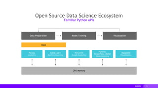14
Pandas
Analytics
CPU Memory
Data Preparation VisualizationModel Training
Scikit-Learn
Machine Learning
NetworkX
Graph Analytics
PyTorch,
TensorFlow, MxNet
Deep Learning
Matplotlib
Visualization
Dask
Open Source Data Science Ecosystem
Familiar Python APIs
 