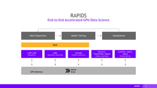 15
cuDF cuIO
Analytics
GPU Memory
Data Preparation VisualizationModel Training
cuML
Machine Learning
cuGraph
Graph Analytics
PyTorch,
TensorFlow, MxNet
Deep Learning
cuxfilter, pyViz,
plotly
Visualization
Dask
RAPIDS
End-to-End Accelerated GPU Data Science
 