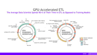 19
GPU-Accelerated ETL
The Average Data Scientist Spends 90+% of Their Time in ETL as Opposed to Training Models
 