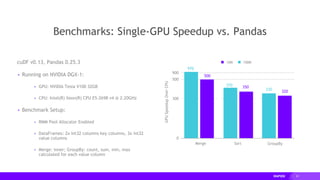 23
Benchmarks: Single-GPU Speedup vs. Pandas
cuDF v0.13, Pandas 0.25.3
▸ Running on NVIDIA DGX-1:
▸ GPU: NVIDIA Tesla V100 32GB
▸ CPU: Intel(R) Xeon(R) CPU E5-2698 v4 @ 2.20GHz
▸ Benchmark Setup:
▸ RMM Pool Allocator Enabled
▸ DataFrames: 2x int32 columns key columns, 3x int32
value columns
▸ Merge: inner; GroupBy: count, sum, min, max
calculated for each value column
300
900
500
0
Merge Sort GroupBy
GPUSpeedupOverCPU
10M 100M
970
500
370 350
330 320
 
