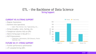 25
ETL - the Backbone of Data Science
CURRENT V0.16 STRING SUPPORT
▸ Regular Expressions
▸ Element-wise operations
▸ Split, Find, Extract, Cat, Typecasting, etc…
▸ String GroupBys, Joins, Sorting, etc.
▸ Categorical columns fully on GPU
▸ Native String type in libcudf C++
▸ NLP Preprocessors
▸ Tokenizers, Normalizers, Edit Distance, Porter
Stemmer, etc.
FUTURE V0.17+ STRING SUPPORT
▸ Further performance optimization
▸ JIT-compiled String UDFs
String Support
800
700
600
400
300
200
0
Lower () Find(#) Slice(1,15)
milliseconds
Pandas Cuda Strings
500
100
 