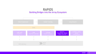 28
Dask
cuDF cuIO
Analytics
GPU Memory
Data Preparation VisualizationModel Training
cuML
Machine Learning
cuGraph
Graph Analytics
cuxfilter, pyViz,
plotly
Visualization
RAPIDS
Building Bridges into the Array Ecosystem
PyTorch,
TensorFlow, MxNet
Deep Learning
 