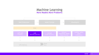 36
PyTorch,
TensorFlow, MxNet
Deep Learning
Dask
cuDF cuIO
Analytics
GPU Memory
Data Preparation VisualizationModel Training
cuGraph
Graph Analytics
cuxfilter, pyViz,
plotly
Visualization
Machine Learning
More Models More Problems
cuML
Machine Learning
 