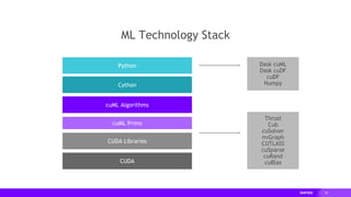 38
Dask cuML
Dask cuDF
cuDF
Numpy
Python
Thrust
Cub
cuSolver
nvGraph
CUTLASS
cuSparse
cuRand
cuBlas
Cython
cuML Algorithms
cuML Prims
CUDA Libraries
CUDA
ML Technology Stack
 