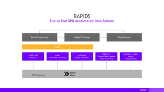 4
cuDF cuIO
Analytics
Data Preparation VisualizationModel Training
cuML
Machine Learning
cuGraph
Graph Analytics
PyTorch,
TensorFlow, MxNet
Deep Learning
cuxfilter, pyViz,
plotly
Visualization
Dask
GPU Memory
RAPIDS
End-to-End GPU Accelerated Data Science
 