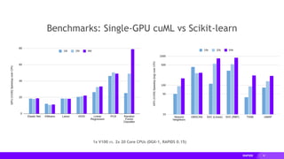 42
Benchmarks: Single-GPU cuML vs Scikit-learn
1x V100 vs. 2x 20 Core CPUs (DGX-1, RAPIDS 0.15)
 