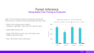 43
Forest Inference
cuML’s Forest Inference Library accelerates prediction
(inference) for random forests and boosted decision trees:
▸ Works with existing saved models
(XGBoost, LightGBM, scikit-learn RF cuML RF soon)
▸ Lightweight Python API
▸ Single V100 GPU can infer up to 34x faster than
XGBoost dual-CPU node
▸ Over 100 million forest inferences
Taking Models From Training to Production
4000
3000
2000
1000
0
Bosch Airline Epsilon
Time(ms)
CPU Time (XGBoost, 40 Cores) FIL GPU Time (1x V100)
Higgs
XGBoost CPU Inference vs. FIL GPU (1000 trees)
23x
36x
34x
23x
 