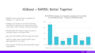 44
XGBoost + RAPIDS: Better Together
▸ RAPIDS comes paired with a snapshot of
XGBoost 1.3 (as of 0.16)
▸ XGBoost now builds on the GoAI interface
standards to provide zero-copy data import
from cuDF, cuPY, Numba, PyTorch and more
▸ Official Dask API makes it easy to scale to
multiple nodes or multiple GPUs
▸ gpu_hist tree builder delivers huge perf gains
Memory usage when importing GPU data
decreased by 2/3 or more
▸ New support for GPU-accelerated SHAP model
explanations
All RAPIDS changes are integrated upstream and provided
to all XGBoost users – via pypi or RAPIDS conda
 
