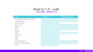 47
cuML Single-GPU Multi-Node-Multi-GPU
Gradient Boosted Decision Trees (GBDT)
Linear Regression
Logistic Regression
Random Forest
K-Means
K-NN
DBSCAN
UMAP
Holt-Winters
ARIMA
T-SNE
Principal Components
Singular Value Decomposition
SVM
Road to 1.0 - cuML
June 2020 - RAPIDS 0.16
 