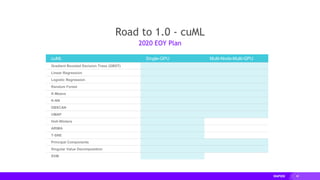 48
Road to 1.0 - cuML
2020 EOY Plan
cuML Single-GPU Multi-Node-Multi-GPU
Gradient Boosted Decision Trees (GBDT)
Linear Regression
Logistic Regression
Random Forest
K-Means
K-NN
DBSCAN
UMAP
Holt-Winters
ARIMA
T-SNE
Principal Components
Singular Value Decomposition
SVM
 