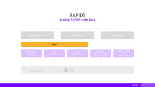 51
cuDF cuIO
Analytics
GPU Memory
Data Preparation VisualizationModel Training
cuML
Machine Learning
cuGraph
Graph Analytics
PyTorch,
TensorFlow, MxNet
Deep Learning
cuxfilter, pyViz,
plotly
Visualization
RAPIDS
Scaling RAPIDS with Dask
Dask
 