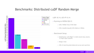 54
cuDF v0.14, UCX-PY 0.14
▸ Running on NVIDIA DGX-2:
▸ GPU: NVIDIA Tesla V100 32GB
▸ CPU: Intel(R) Xeon(R) CPU 8168 @ 2.70GHz
� Benchmark Setup:
▸ DataFrames: Left/Right 1x int64 column key column,
1x int64 value columns
▸ Merge: Inner
▸ 30% of matching data balanced across each partition
Benchmarks: Distributed cuDF Random Merge
 